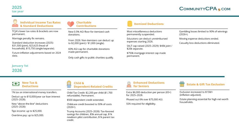 Summary of the One Big Beautiful Bill Act changes by tax year